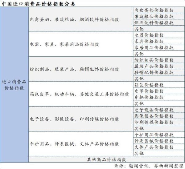 股票实盘配资公司 中国进口消费品价格指数首次发布 3月同比增长5.2%