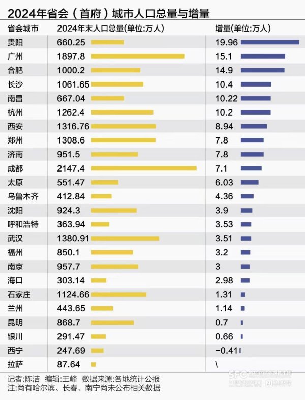 证券配资开户网 2024年6省会人口增长“10万+”，这个西部城市跃升“第一城”！